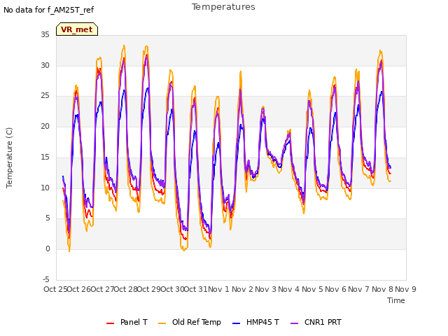 plot of Temperatures