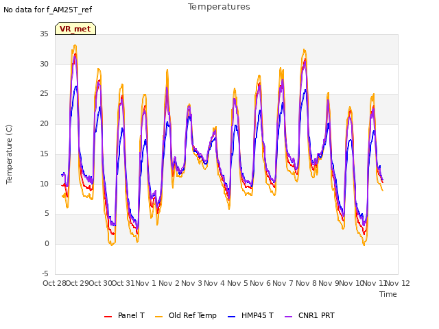 plot of Temperatures