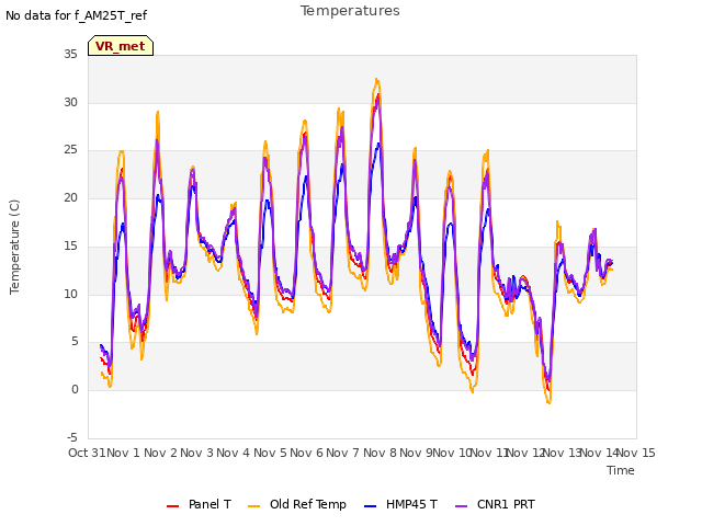 plot of Temperatures