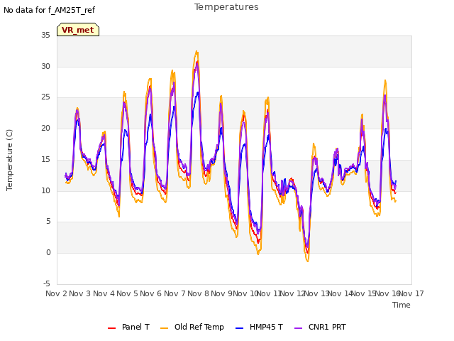 plot of Temperatures