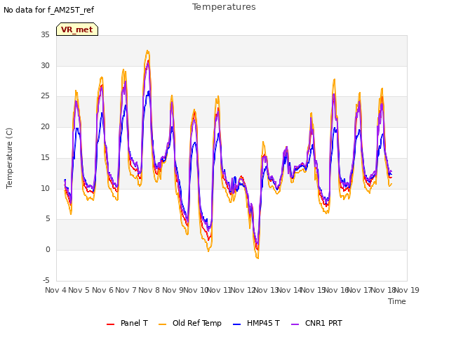 plot of Temperatures