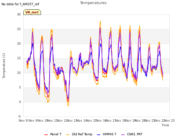 plot of Temperatures