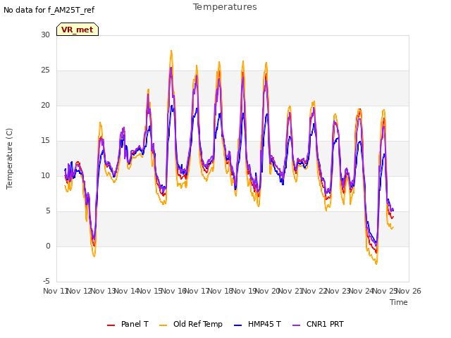 plot of Temperatures