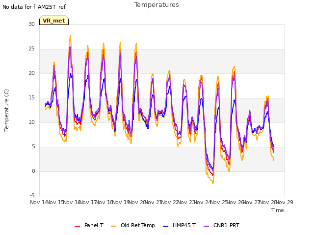 plot of Temperatures