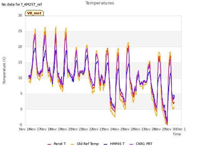 plot of Temperatures