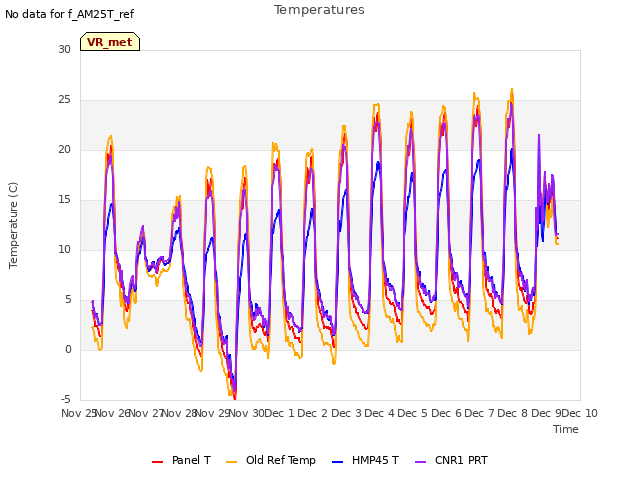 plot of Temperatures