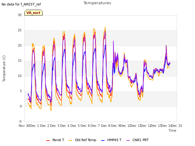 plot of Temperatures