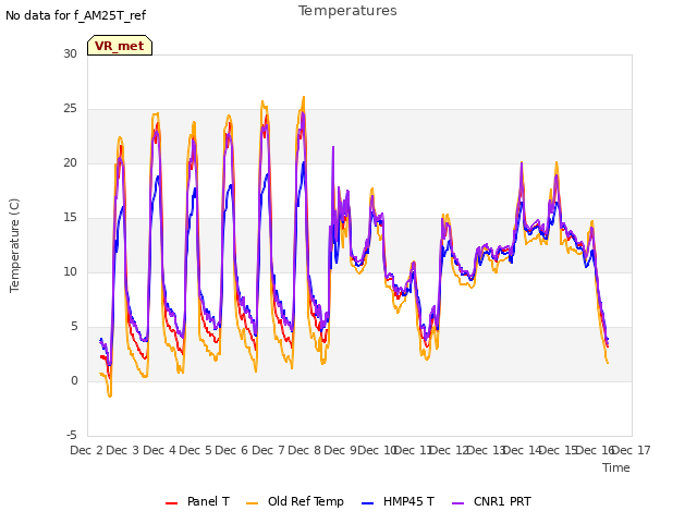 plot of Temperatures