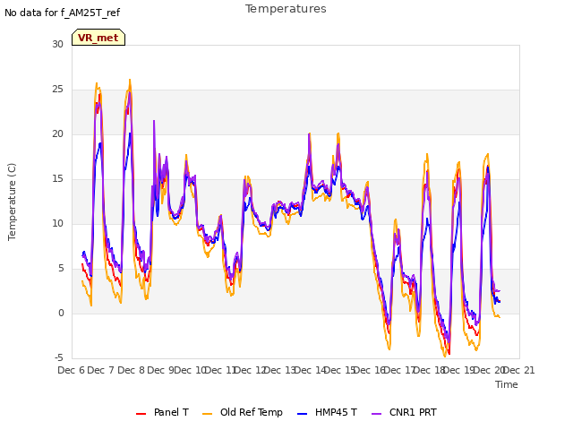 plot of Temperatures