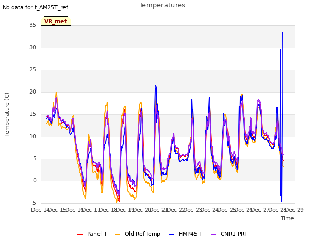 plot of Temperatures