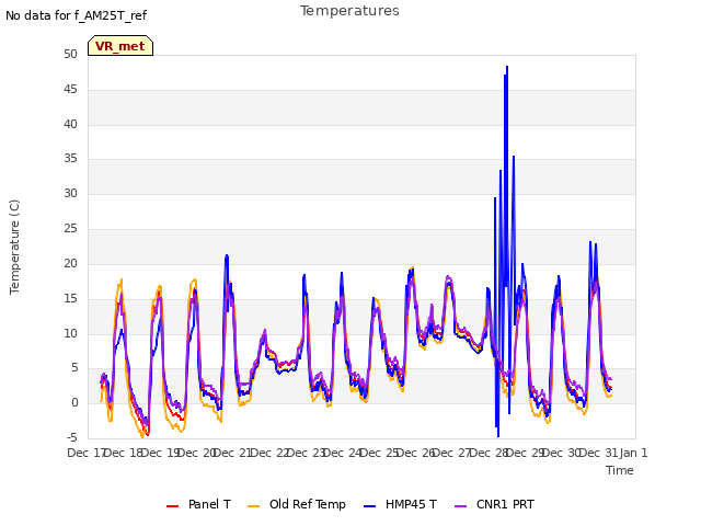 plot of Temperatures