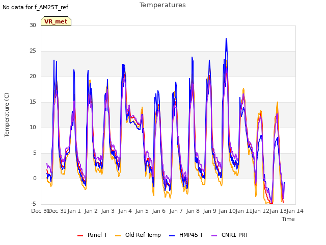 plot of Temperatures