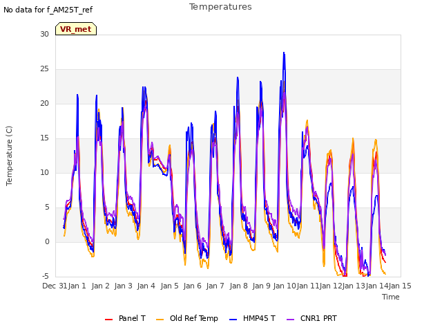 plot of Temperatures