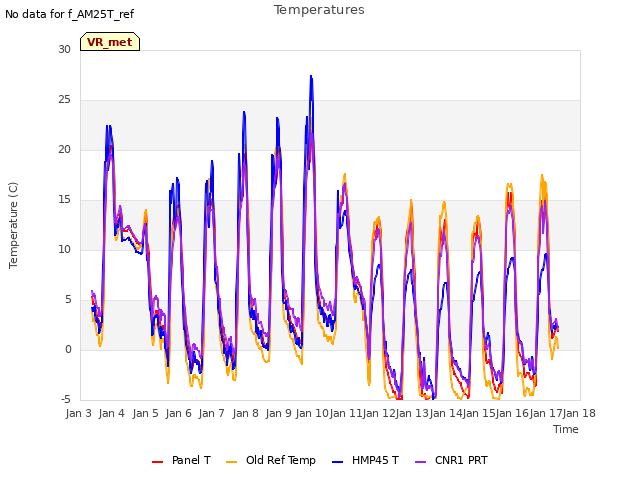 plot of Temperatures