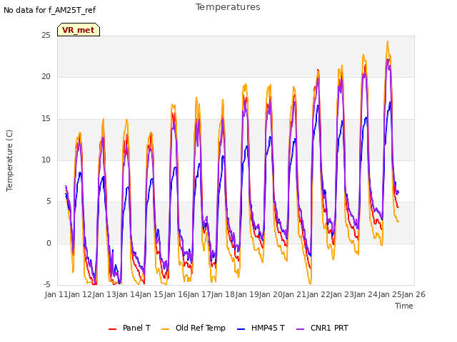 plot of Temperatures