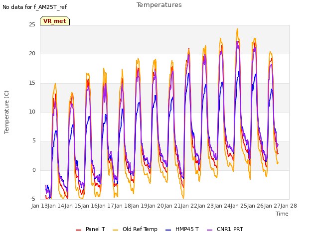 plot of Temperatures