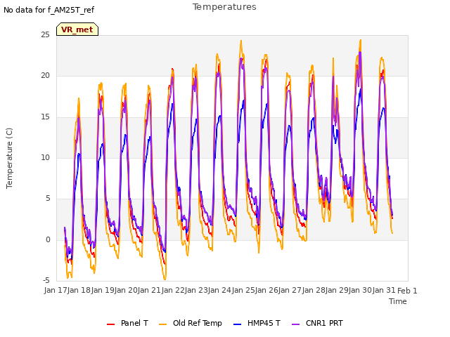 plot of Temperatures