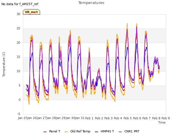 plot of Temperatures