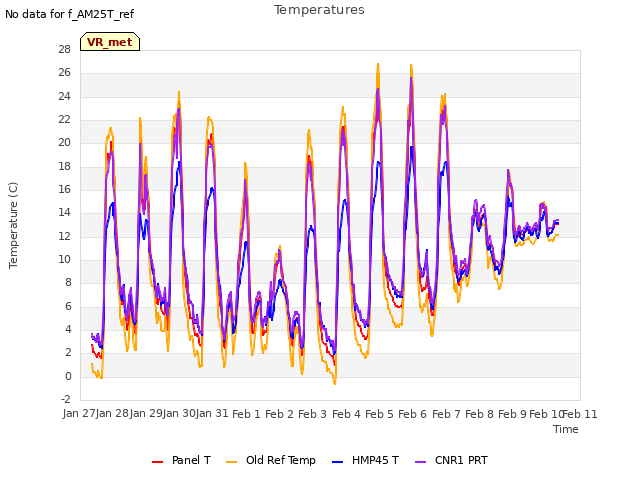 plot of Temperatures