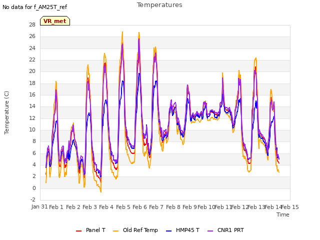 plot of Temperatures