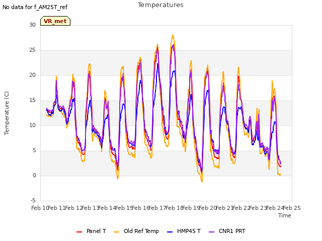 plot of Temperatures