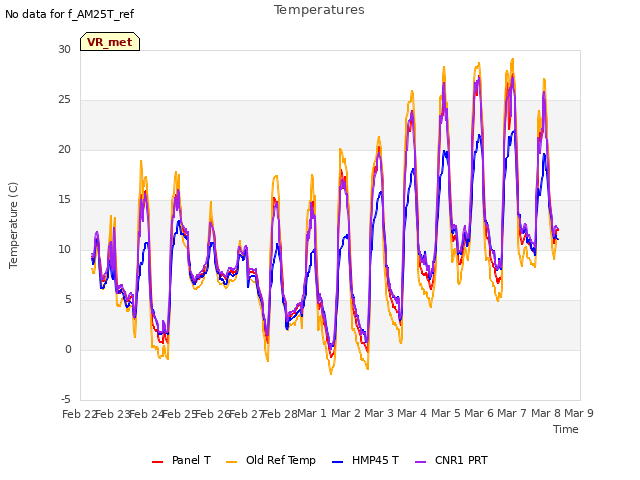 plot of Temperatures