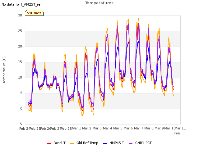 plot of Temperatures