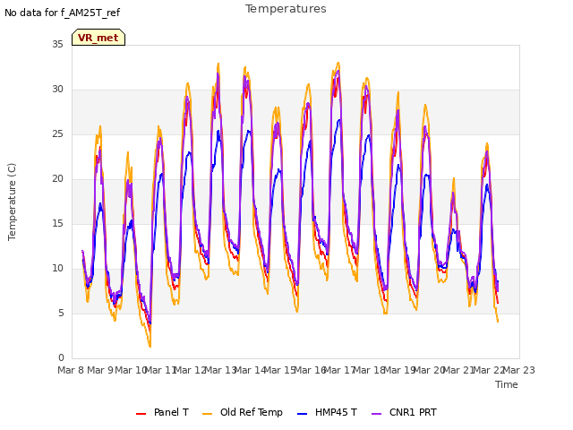 plot of Temperatures