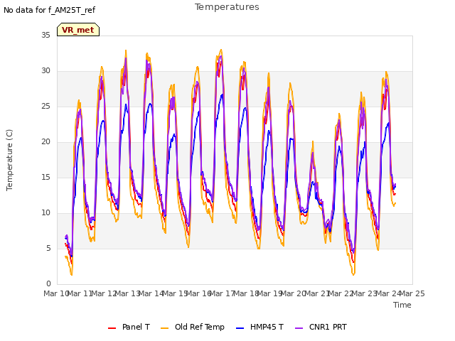 plot of Temperatures