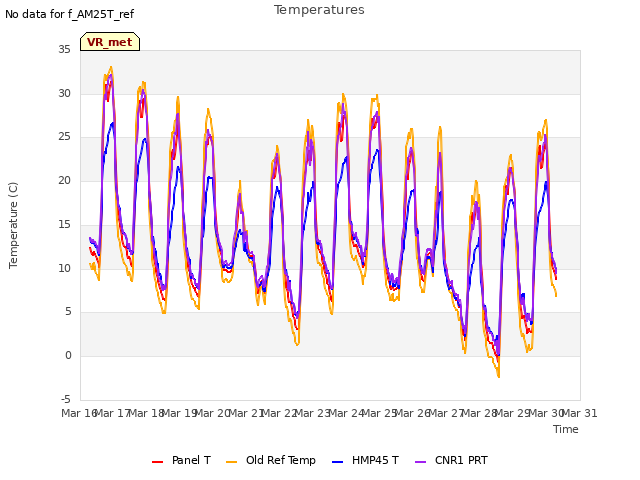 plot of Temperatures