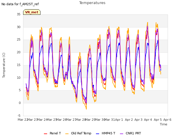 plot of Temperatures