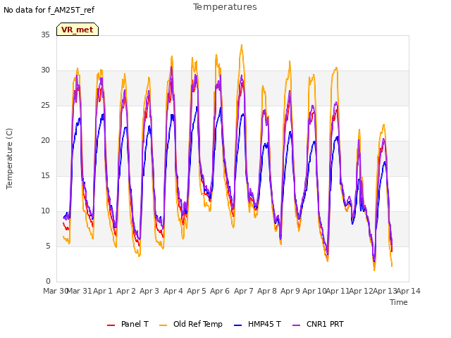 plot of Temperatures