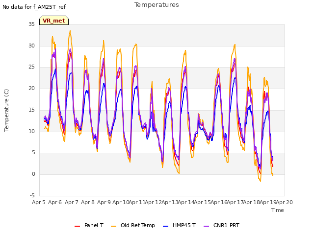 plot of Temperatures