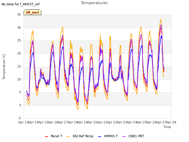 plot of Temperatures