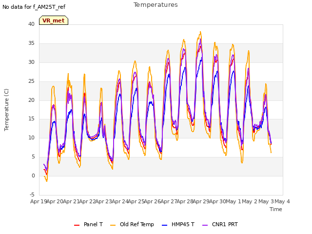 plot of Temperatures