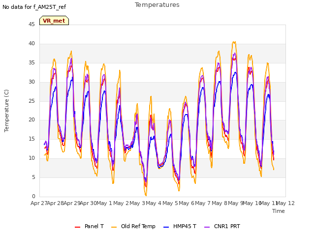 plot of Temperatures