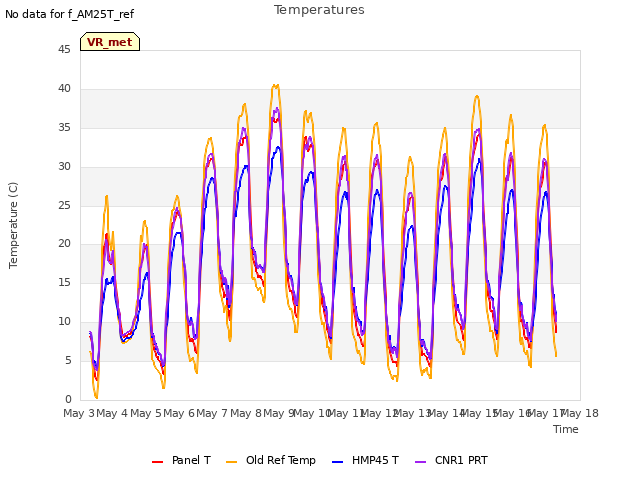 plot of Temperatures