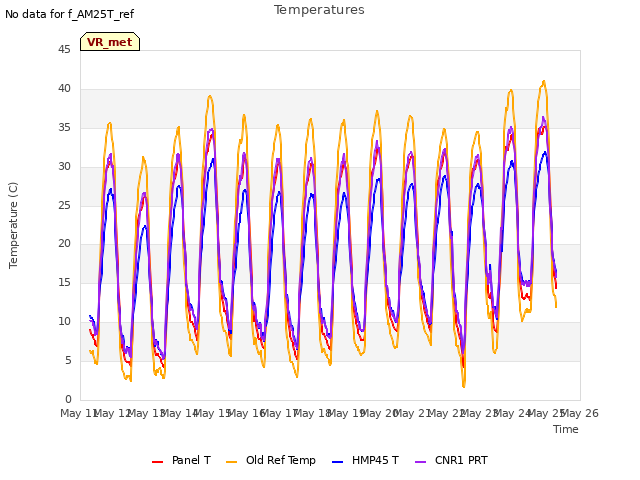 plot of Temperatures