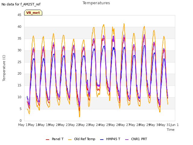 plot of Temperatures