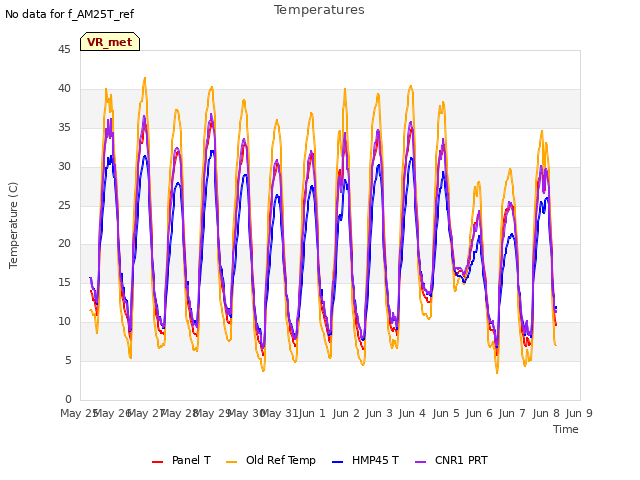 plot of Temperatures