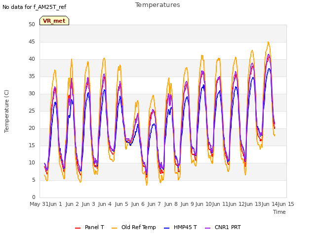 plot of Temperatures