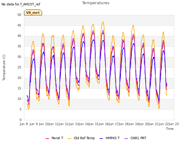 plot of Temperatures