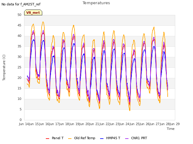 plot of Temperatures