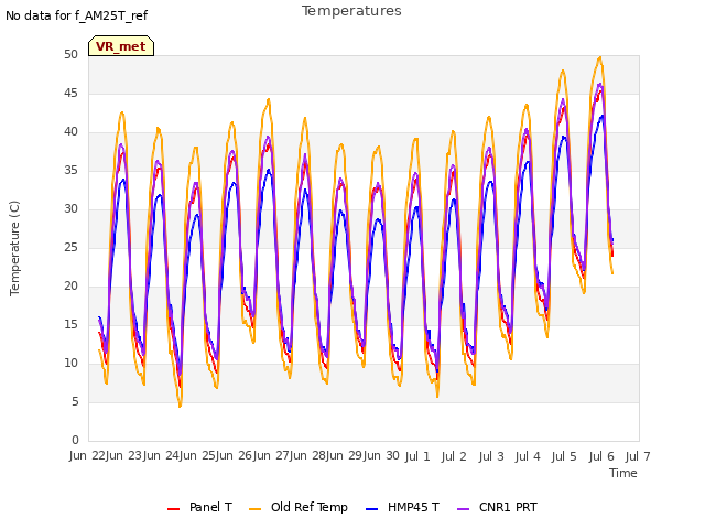 plot of Temperatures