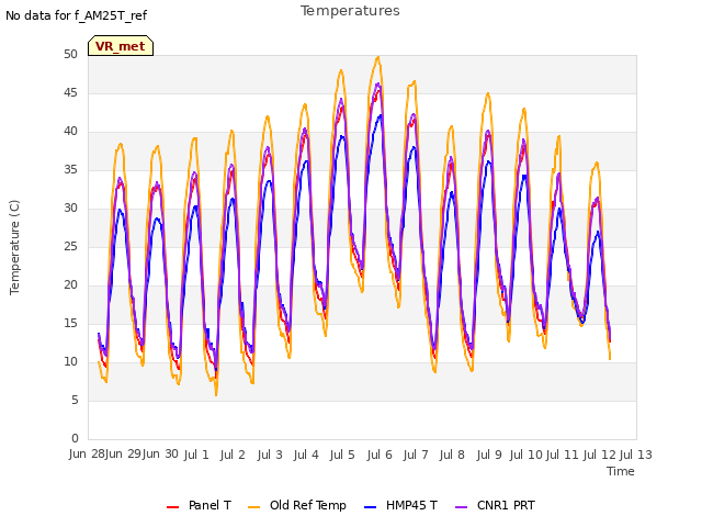plot of Temperatures