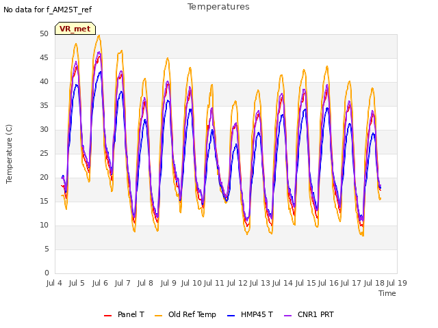 plot of Temperatures