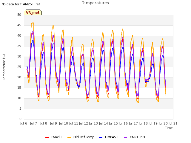 plot of Temperatures