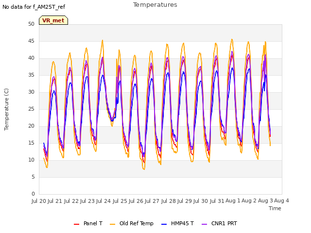 plot of Temperatures