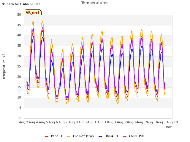 plot of Temperatures