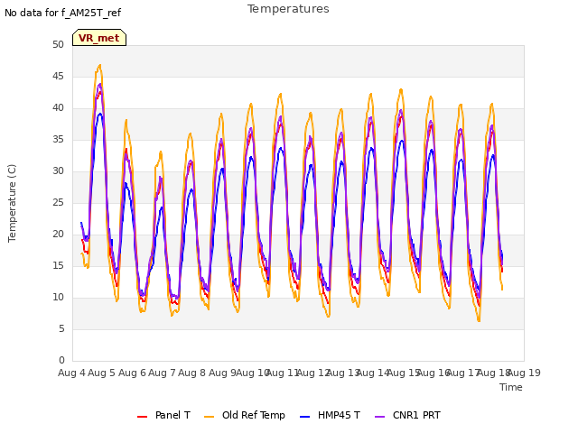 plot of Temperatures